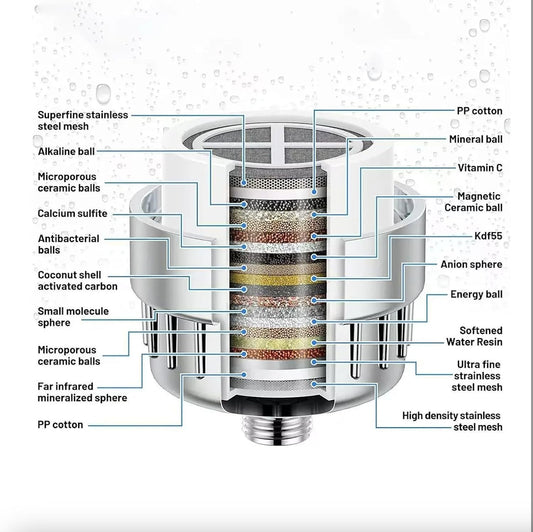 Premium 25-Stage Shower Filter – High Output - Ultimate Water Purification for Healthier Skin and Hair, Filter for Hard Water, Removes Chlorine, Heavy Metal and Sediments